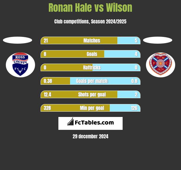 Ronan Hale vs Wilson h2h player stats