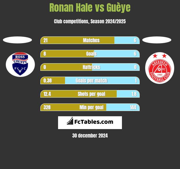 Ronan Hale vs Guèye h2h player stats