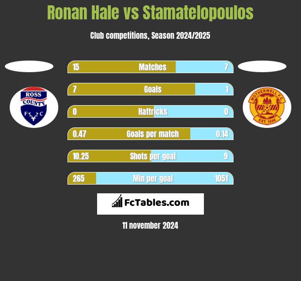 Ronan Hale vs Stamatelopoulos h2h player stats