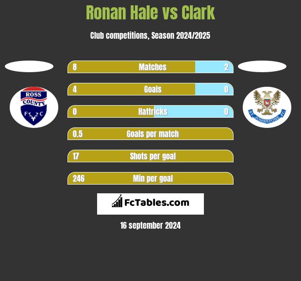 Ronan Hale vs Clark h2h player stats