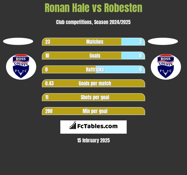 Ronan Hale vs Robesten h2h player stats