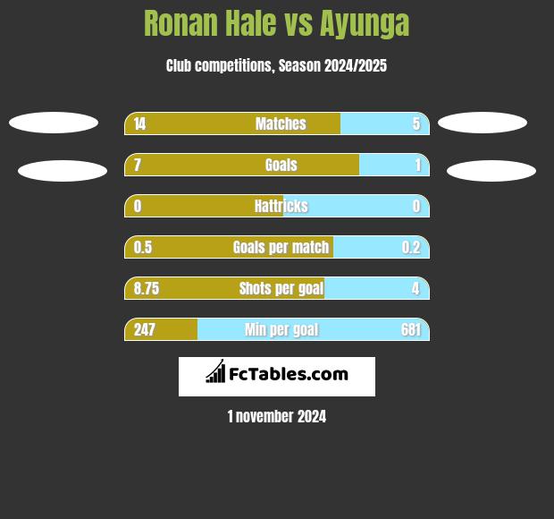 Ronan Hale vs Ayunga h2h player stats