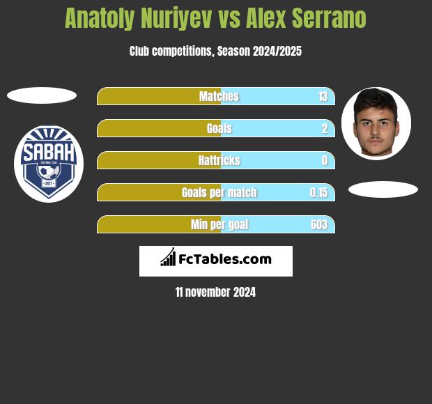 Anatoly Nuriyev vs Alex Serrano h2h player stats