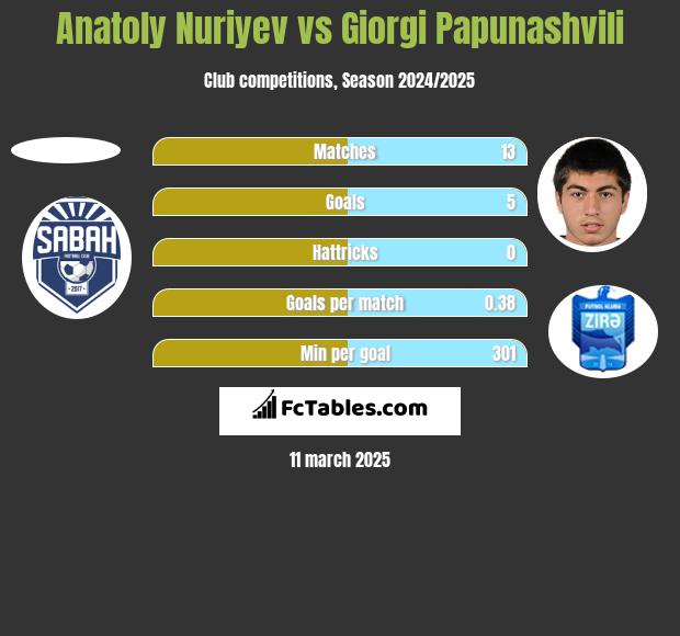 Anatoly Nuriyev vs Giorgi Papunashvili h2h player stats