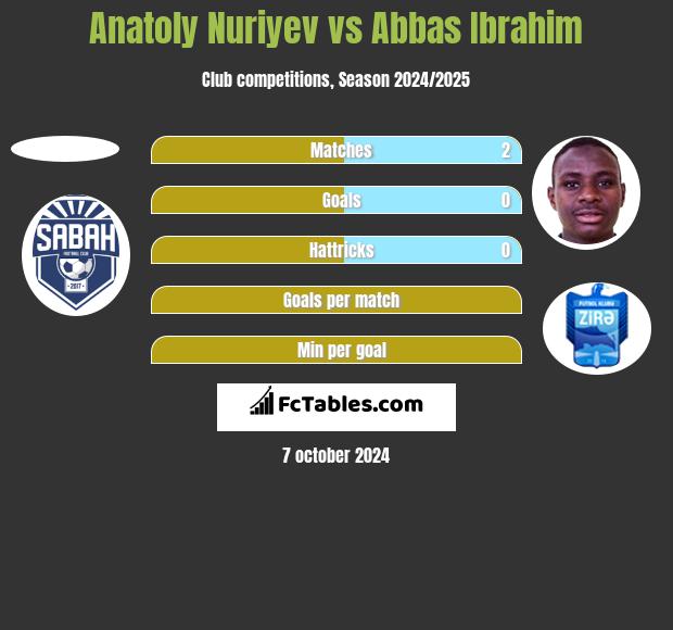 Anatoly Nuriyev vs Abbas Ibrahim h2h player stats