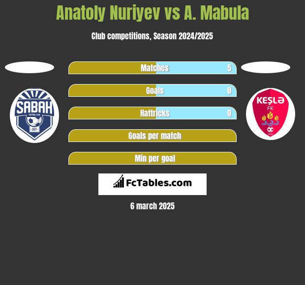 Anatoly Nuriyev vs A. Mabula h2h player stats