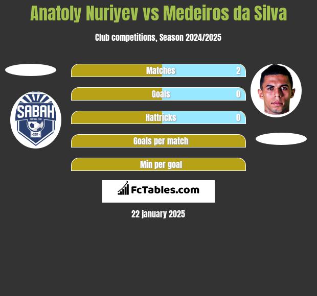 Anatoly Nuriyev vs Medeiros da Silva h2h player stats