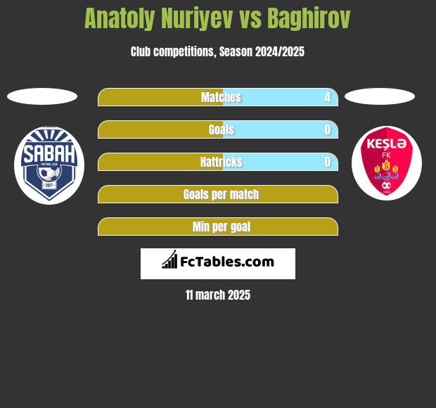 Anatoly Nuriyev vs Baghirov h2h player stats