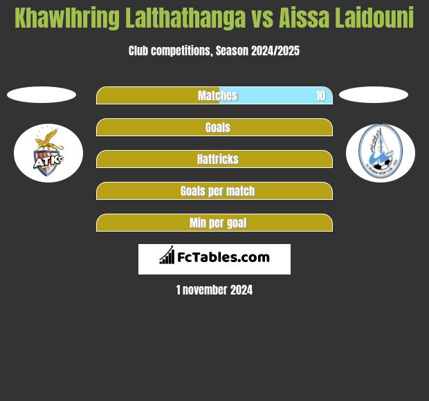 Khawlhring Lalthathanga vs Aissa Laidouni h2h player stats