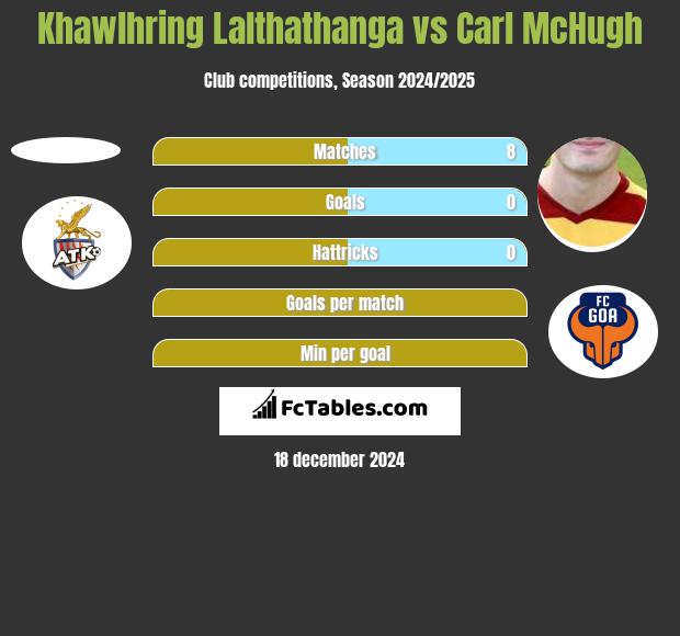 Khawlhring Lalthathanga vs Carl McHugh h2h player stats