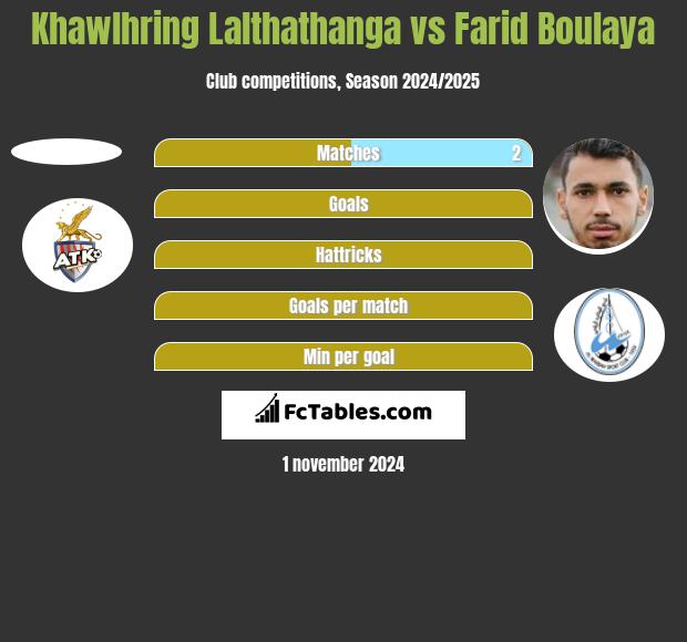 Khawlhring Lalthathanga vs Farid Boulaya h2h player stats