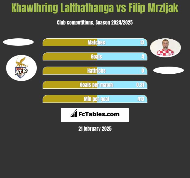 Khawlhring Lalthathanga vs Filip Mrzljak h2h player stats