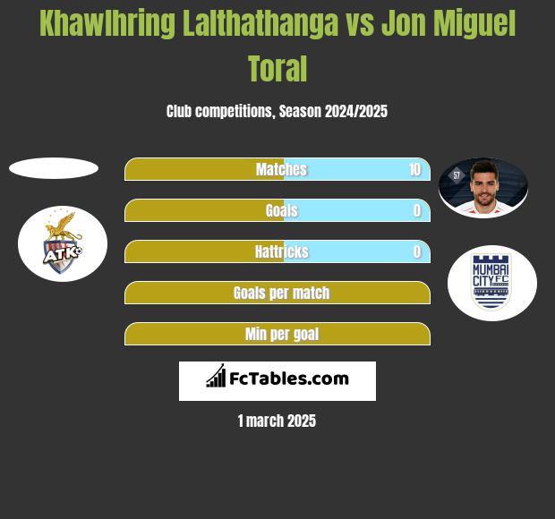 Khawlhring Lalthathanga vs Jon Miguel Toral h2h player stats