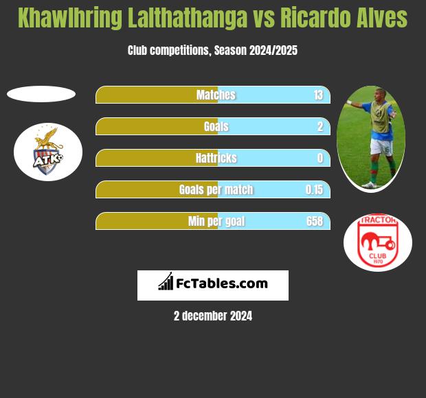 Khawlhring Lalthathanga vs Ricardo Alves h2h player stats