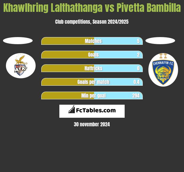 Khawlhring Lalthathanga vs Pivetta Bambilla h2h player stats