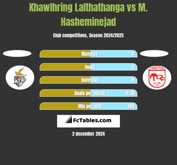 Khawlhring Lalthathanga vs M. Hasheminejad h2h player stats