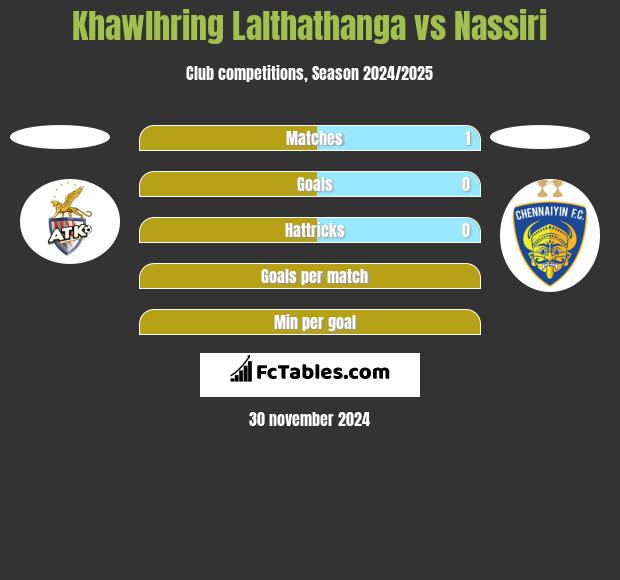 Khawlhring Lalthathanga vs Nassiri h2h player stats