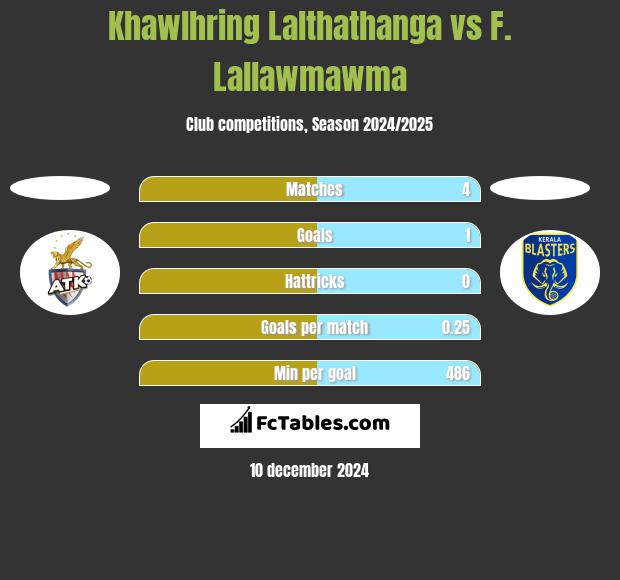 Khawlhring Lalthathanga vs F. Lallawmawma h2h player stats