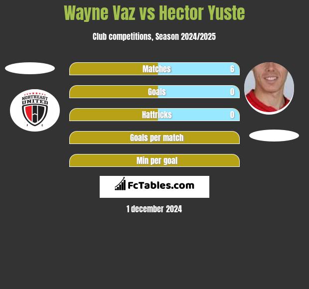 Wayne Vaz vs Hector Yuste h2h player stats