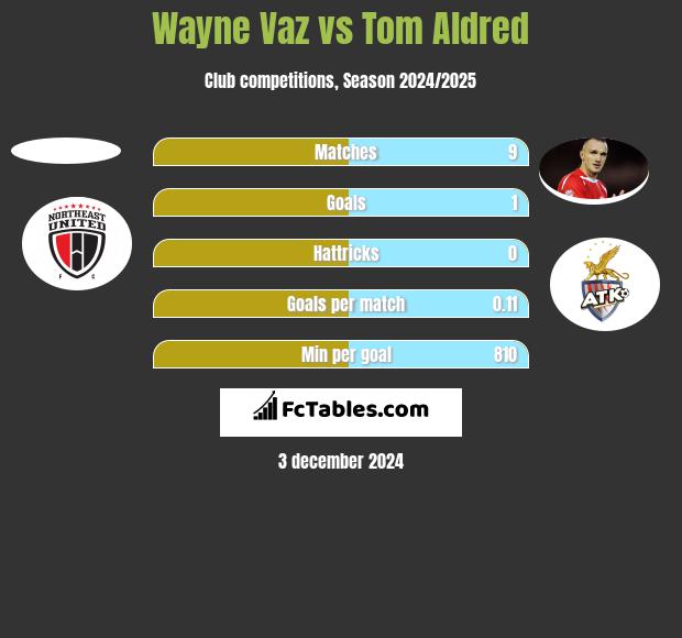 Wayne Vaz vs Tom Aldred h2h player stats