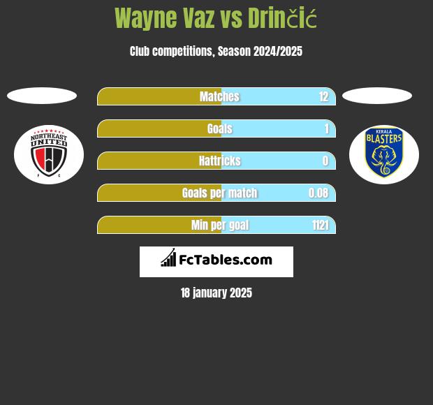 Wayne Vaz vs Drinčić h2h player stats