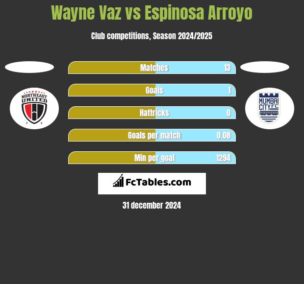 Wayne Vaz vs Espinosa Arroyo h2h player stats