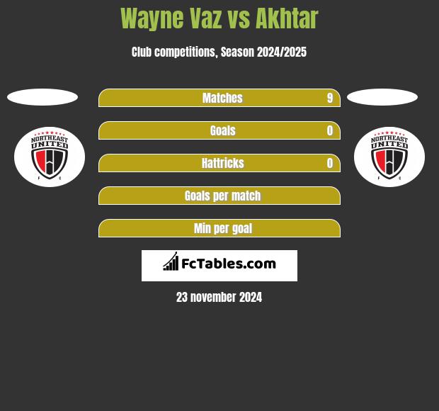 Wayne Vaz vs Akhtar h2h player stats