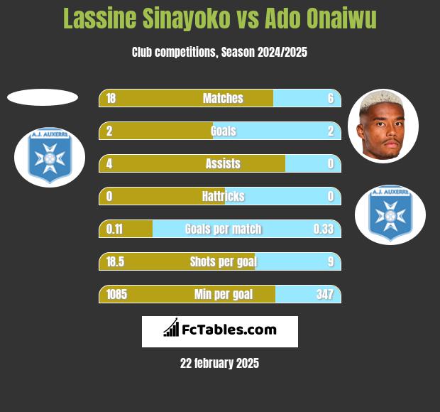 Lassine Sinayoko vs Ado Onaiwu h2h player stats