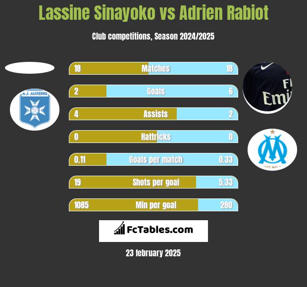 Lassine Sinayoko vs Adrien Rabiot h2h player stats