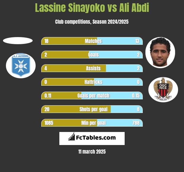 Lassine Sinayoko vs Ali Abdi h2h player stats