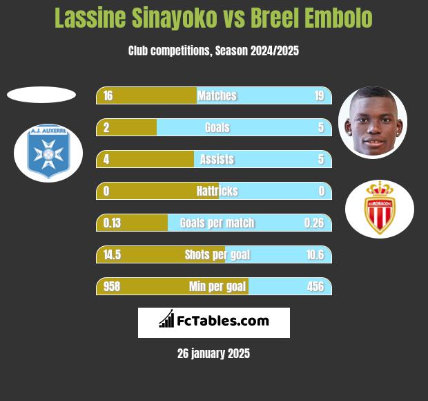 Lassine Sinayoko vs Breel Embolo h2h player stats