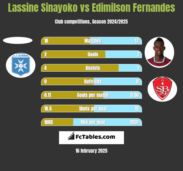 Lassine Sinayoko vs Edimilson Fernandes h2h player stats