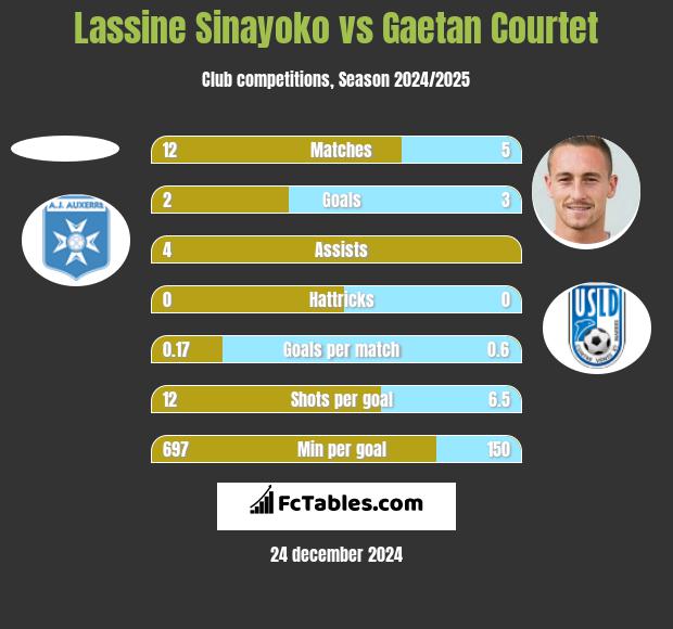 Lassine Sinayoko vs Gaetan Courtet h2h player stats