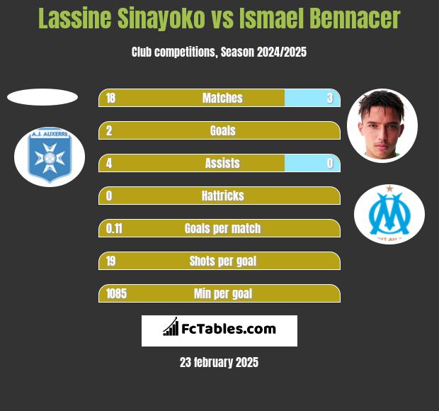 Lassine Sinayoko vs Ismael Bennacer h2h player stats