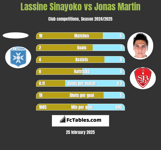 Lassine Sinayoko vs Jonas Martin h2h player stats