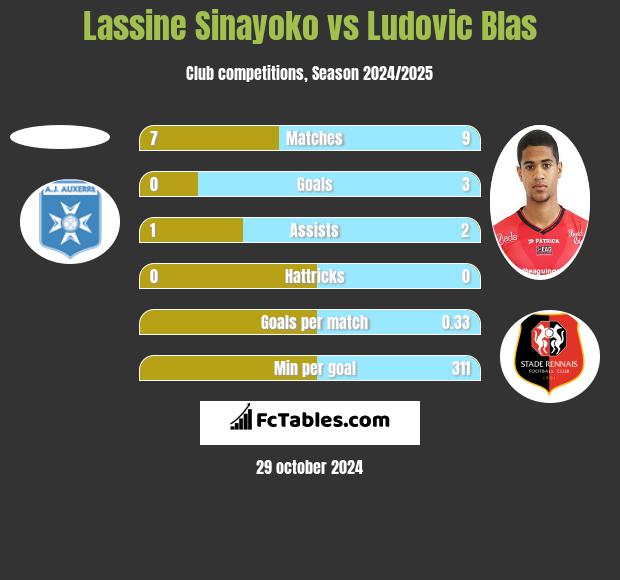 Lassine Sinayoko vs Ludovic Blas h2h player stats