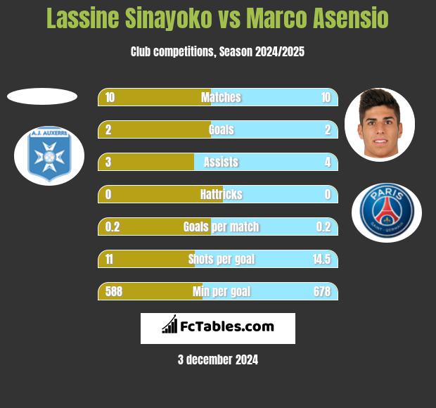 Lassine Sinayoko vs Marco Asensio h2h player stats