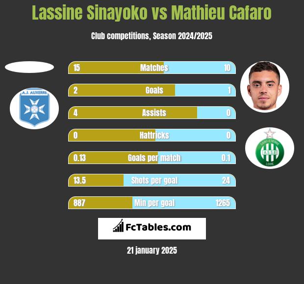 Lassine Sinayoko vs Mathieu Cafaro h2h player stats