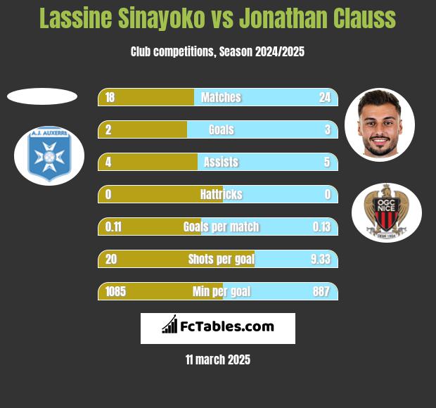 Lassine Sinayoko vs Jonathan Clauss h2h player stats