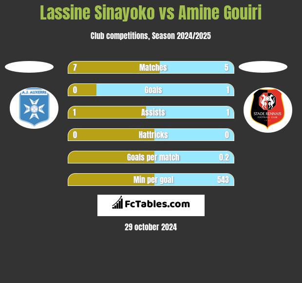 Lassine Sinayoko vs Amine Gouiri h2h player stats