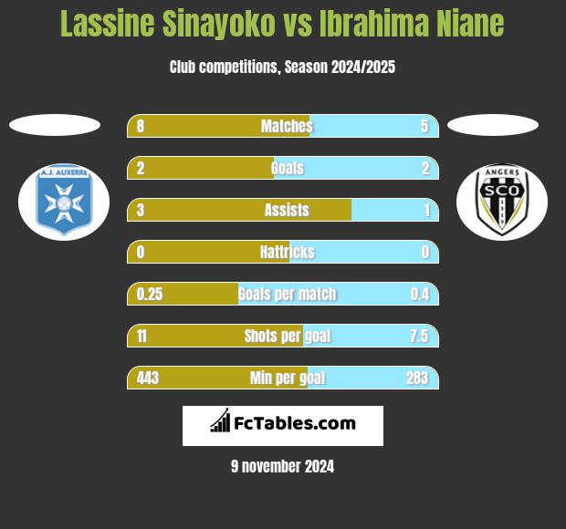 Lassine Sinayoko vs Ibrahima Niane h2h player stats