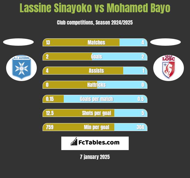 Lassine Sinayoko vs Mohamed Bayo h2h player stats