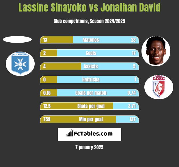 Lassine Sinayoko vs Jonathan David h2h player stats