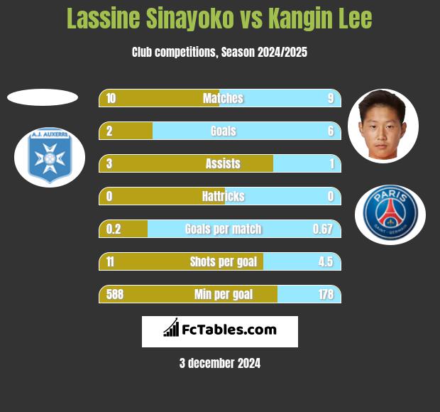 Lassine Sinayoko vs Kangin Lee h2h player stats