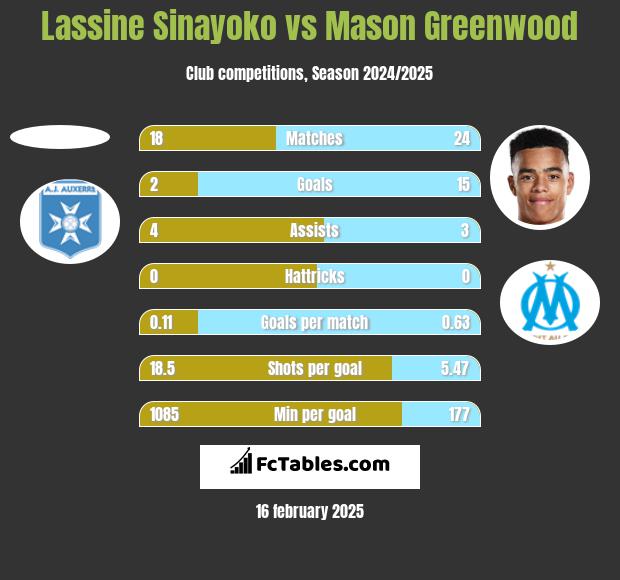 Lassine Sinayoko vs Mason Greenwood h2h player stats