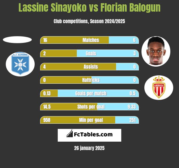 Lassine Sinayoko vs Florian Balogun h2h player stats