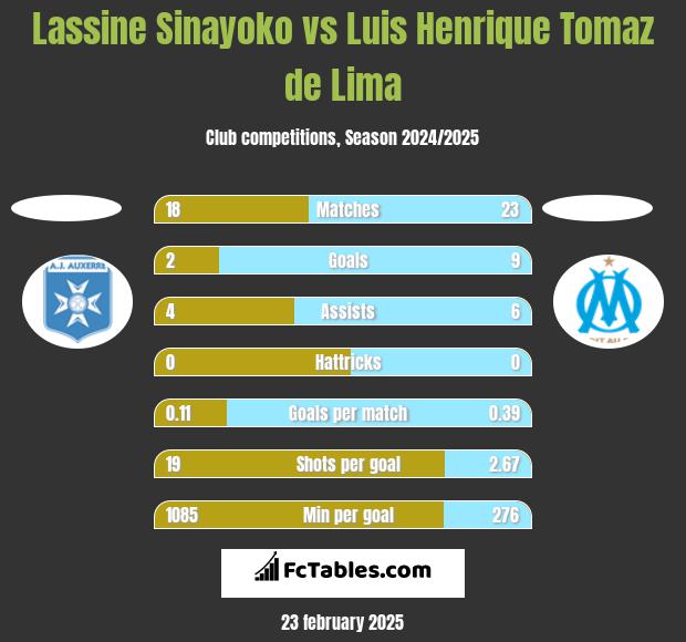 Lassine Sinayoko vs Luis Henrique Tomaz de Lima h2h player stats