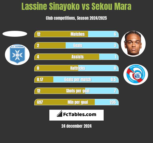 Lassine Sinayoko vs Sekou Mara h2h player stats