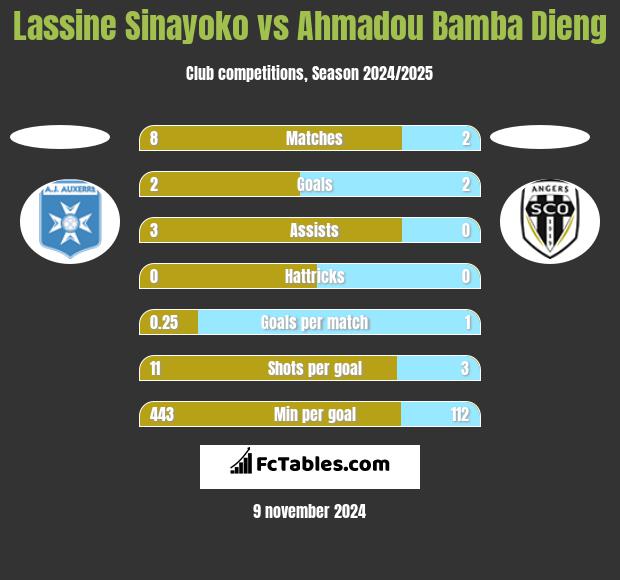 Lassine Sinayoko vs Ahmadou Bamba Dieng h2h player stats