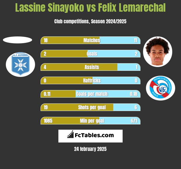 Lassine Sinayoko vs Felix Lemarechal h2h player stats